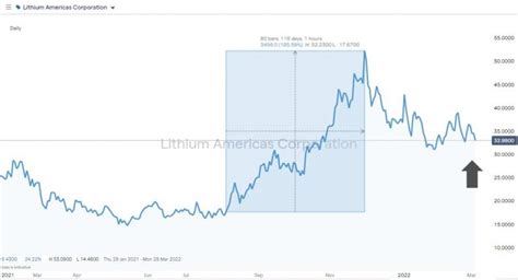 Stocks in play: Lithium Americas Corp. .